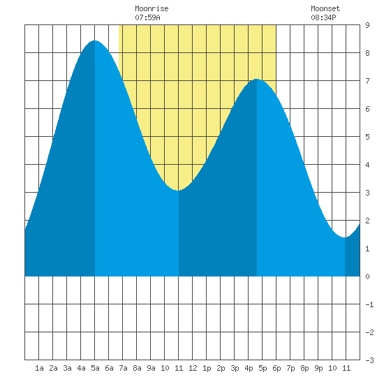 Gardiner tide chart for Friday, March 4, 2022