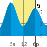 Gardiner tide chart for Saturday, March 5, 2022