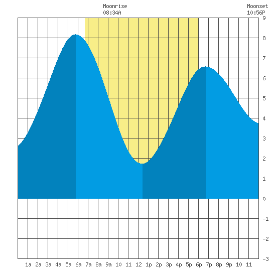 Gardiner tide chart for Sunday, March 6, 2022