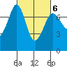 Gardiner tide chart for Sunday, March 6, 2022