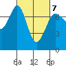 Gardiner tide chart for Monday, March 7, 2022