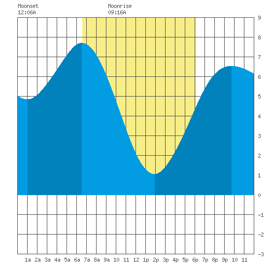 Gardiner tide chart for Tuesday, March 8, 2022