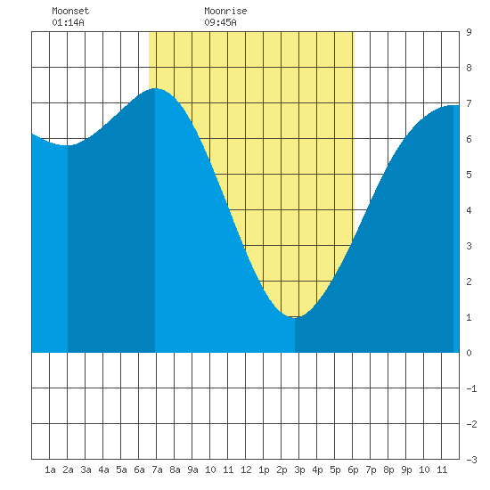 Gardiner tide chart for Wednesday, March 9, 2022