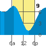 Gardiner tide chart for Wednesday, March 9, 2022