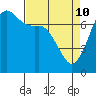 Gardiner tide chart for Sunday, April 10, 2022