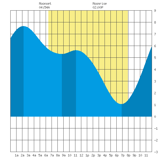Gardiner tide chart for Monday, April 11, 2022