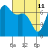 Gardiner tide chart for Monday, April 11, 2022