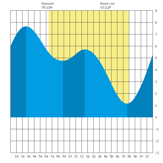 Gardiner tide chart for Tuesday, April 12, 2022