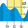 Gardiner tide chart for Tuesday, April 12, 2022