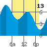 Gardiner tide chart for Wednesday, April 13, 2022