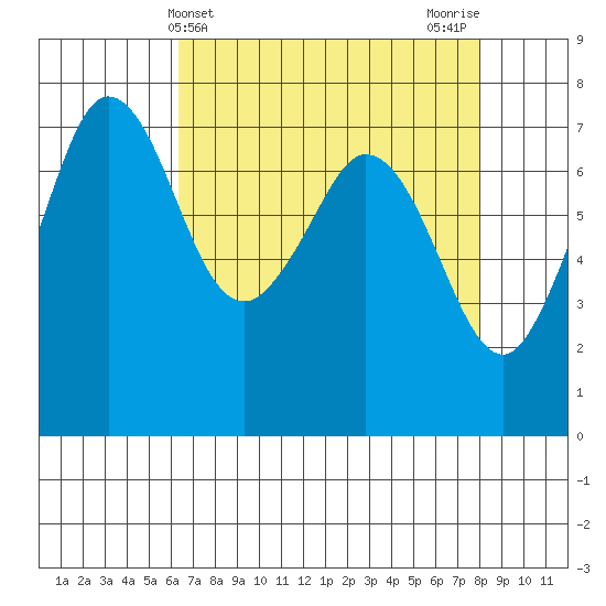 Gardiner tide chart for Thursday, April 14, 2022