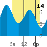 Gardiner tide chart for Thursday, April 14, 2022