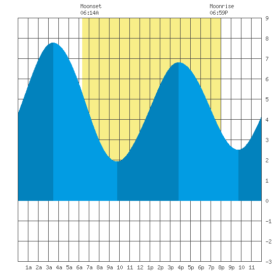 Gardiner tide chart for Friday, April 15, 2022
