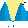 Gardiner tide chart for Sunday, April 17, 2022