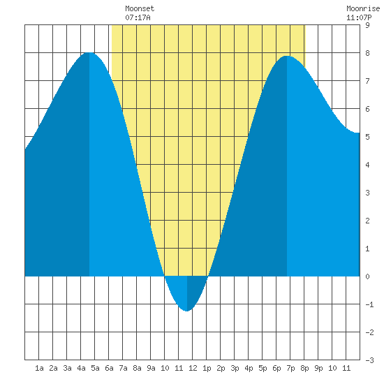 Gardiner tide chart for Monday, April 18, 2022