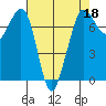 Gardiner tide chart for Monday, April 18, 2022