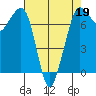 Gardiner tide chart for Tuesday, April 19, 2022