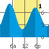 Gardiner tide chart for Friday, April 1, 2022