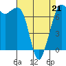 Gardiner tide chart for Thursday, April 21, 2022