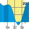 Gardiner tide chart for Friday, April 22, 2022