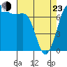 Gardiner tide chart for Saturday, April 23, 2022
