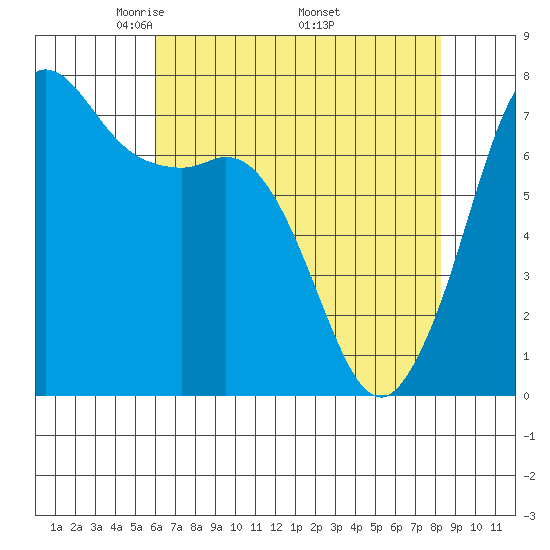 Gardiner tide chart for Sunday, April 24, 2022