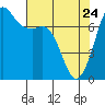 Gardiner tide chart for Sunday, April 24, 2022