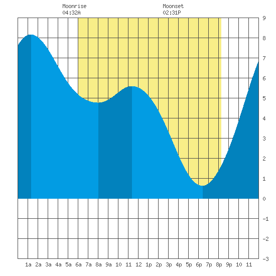 Gardiner tide chart for Monday, April 25, 2022