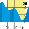 Gardiner tide chart for Monday, April 25, 2022