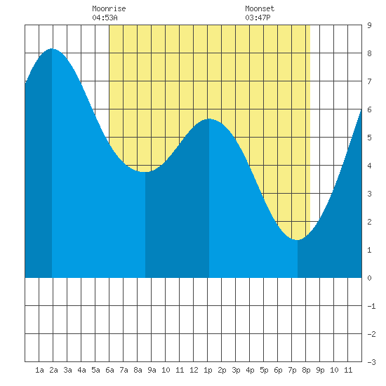 Gardiner tide chart for Tuesday, April 26, 2022