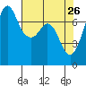 Gardiner tide chart for Tuesday, April 26, 2022