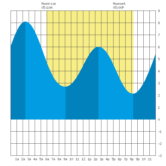 Gardiner tide chart for Wednesday, April 27, 2022