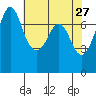 Gardiner tide chart for Wednesday, April 27, 2022