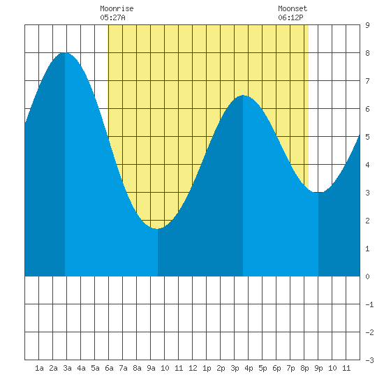 Gardiner tide chart for Thursday, April 28, 2022