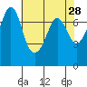 Gardiner tide chart for Thursday, April 28, 2022