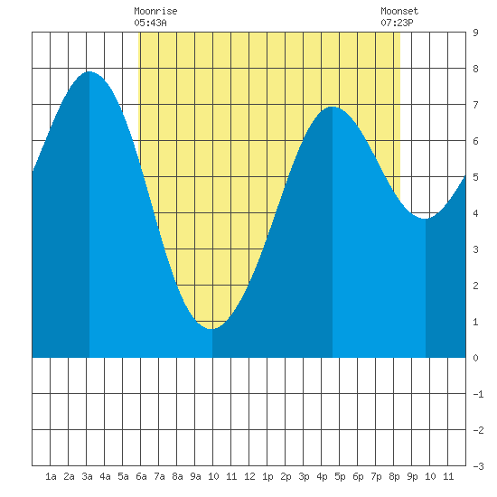 Gardiner tide chart for Friday, April 29, 2022