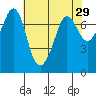 Gardiner tide chart for Friday, April 29, 2022