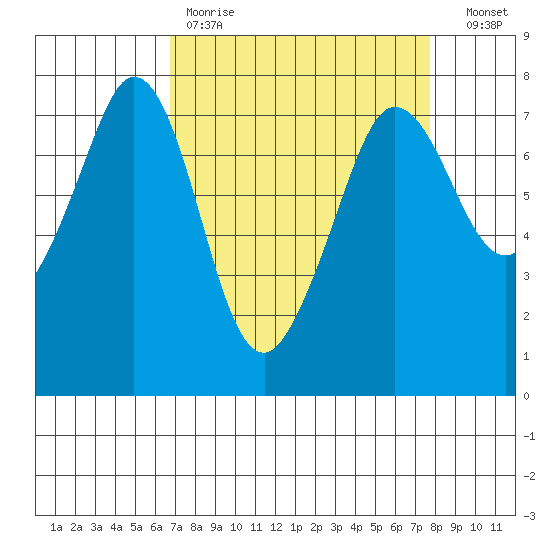 Gardiner tide chart for Saturday, April 2, 2022