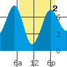 Gardiner tide chart for Saturday, April 2, 2022