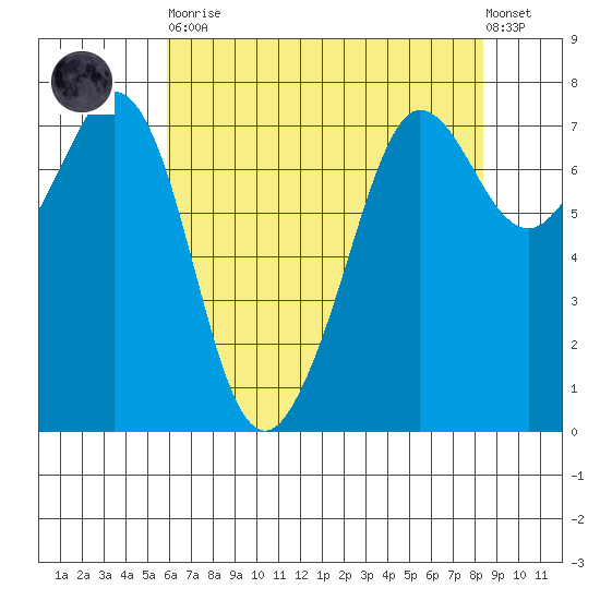 Gardiner tide chart for Saturday, April 30, 2022
