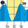 Gardiner tide chart for Saturday, April 30, 2022