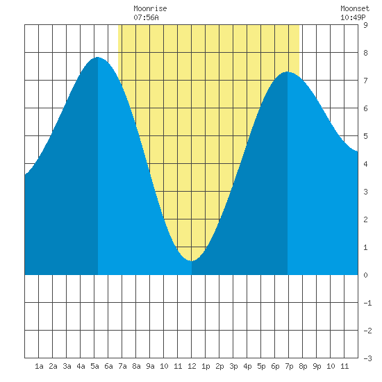 Gardiner tide chart for Sunday, April 3, 2022