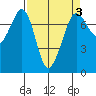 Gardiner tide chart for Sunday, April 3, 2022