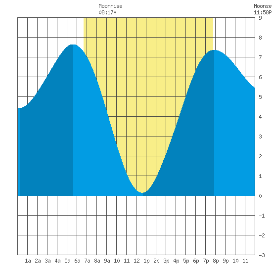 Gardiner tide chart for Monday, April 4, 2022