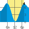 Gardiner tide chart for Monday, April 4, 2022