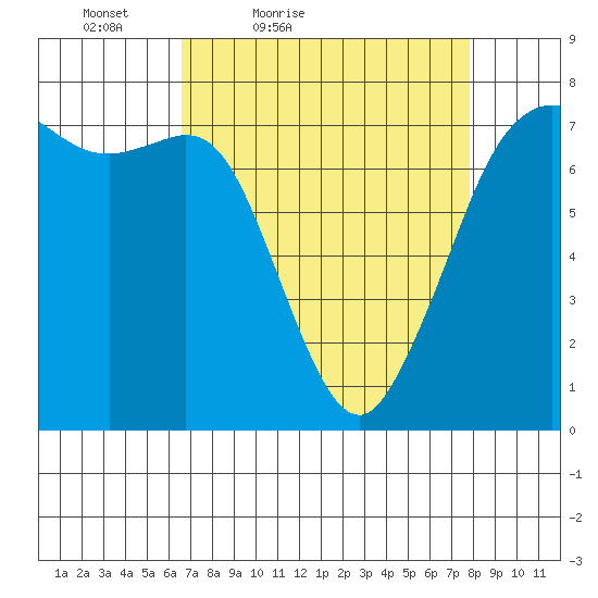 Gardiner tide chart for Thursday, April 7, 2022