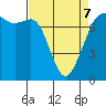Gardiner tide chart for Thursday, April 7, 2022
