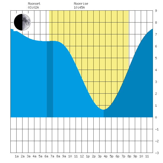 Gardiner tide chart for Friday, April 8, 2022