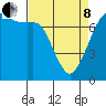 Gardiner tide chart for Friday, April 8, 2022