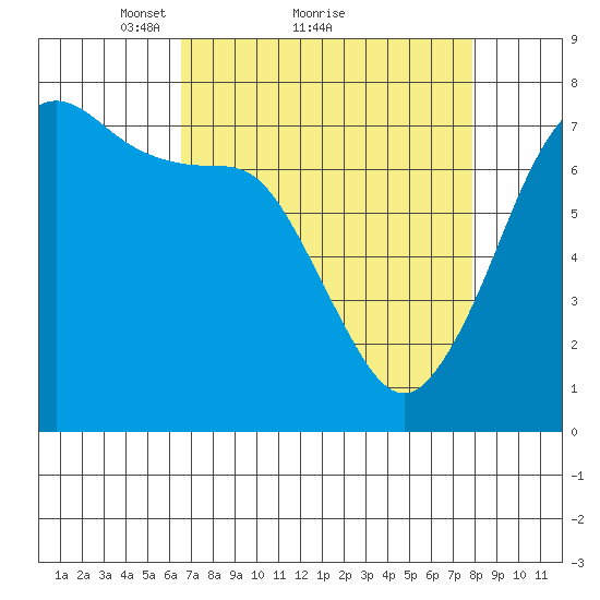 Gardiner tide chart for Saturday, April 9, 2022